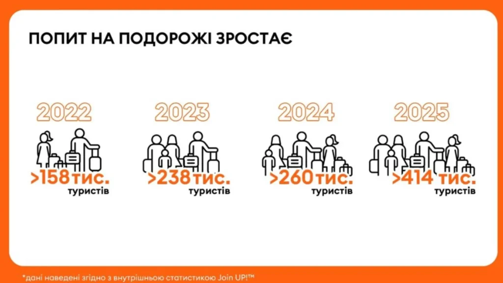 Туризм в Україні за останні роки / фото Join UP!